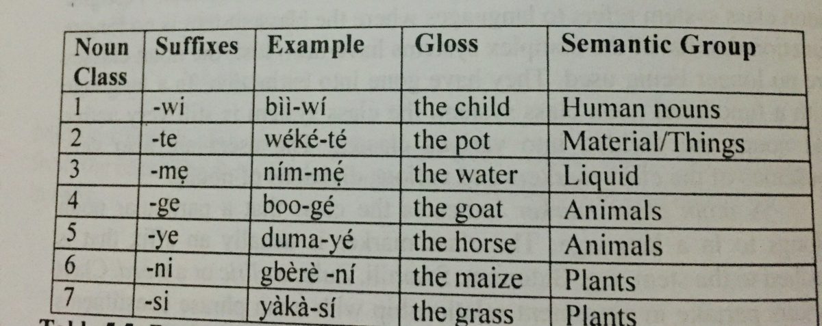 Noun Class System – Bolanle Arokoyo, PhD